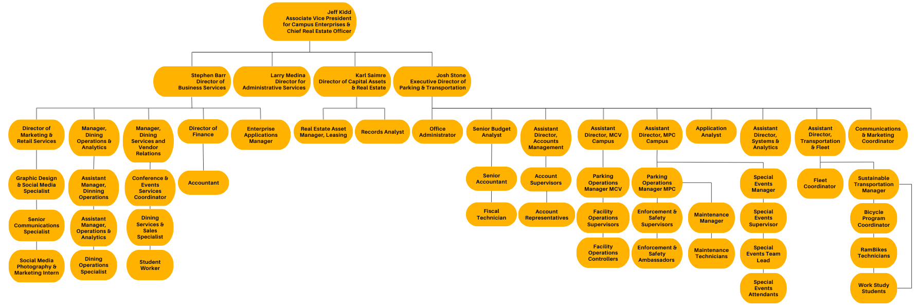 Campus Enterprises org chart graphic